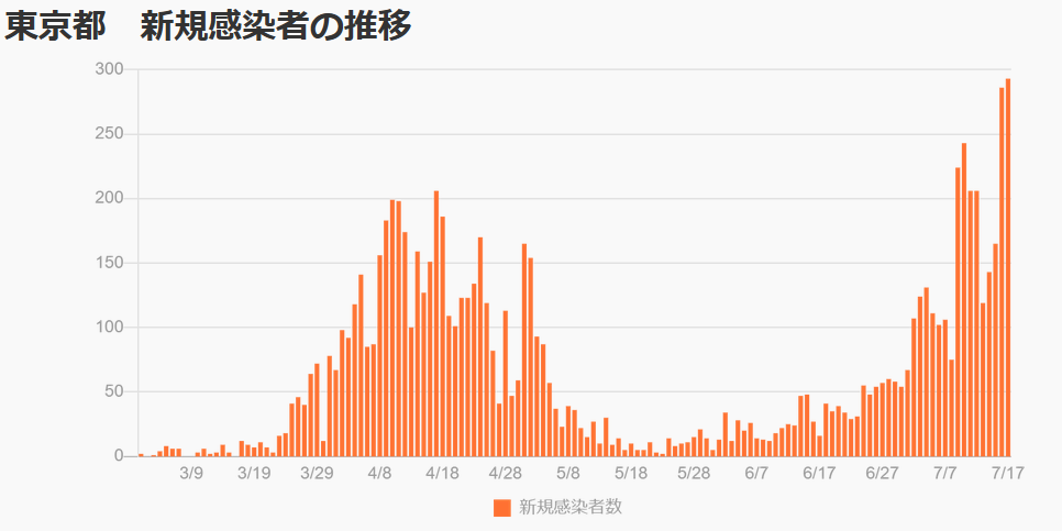 東京都で新たに290人の感染確認 3日連 続の200人超 