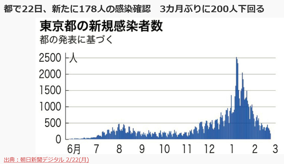 東京で新たに178人感染　3カ月ぶりに 200人下回る 